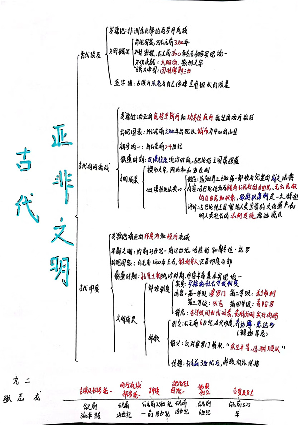 复习笔记展态度 你追我赶竞实力———咸阳市高新一中九年级历史优秀复习笔记展